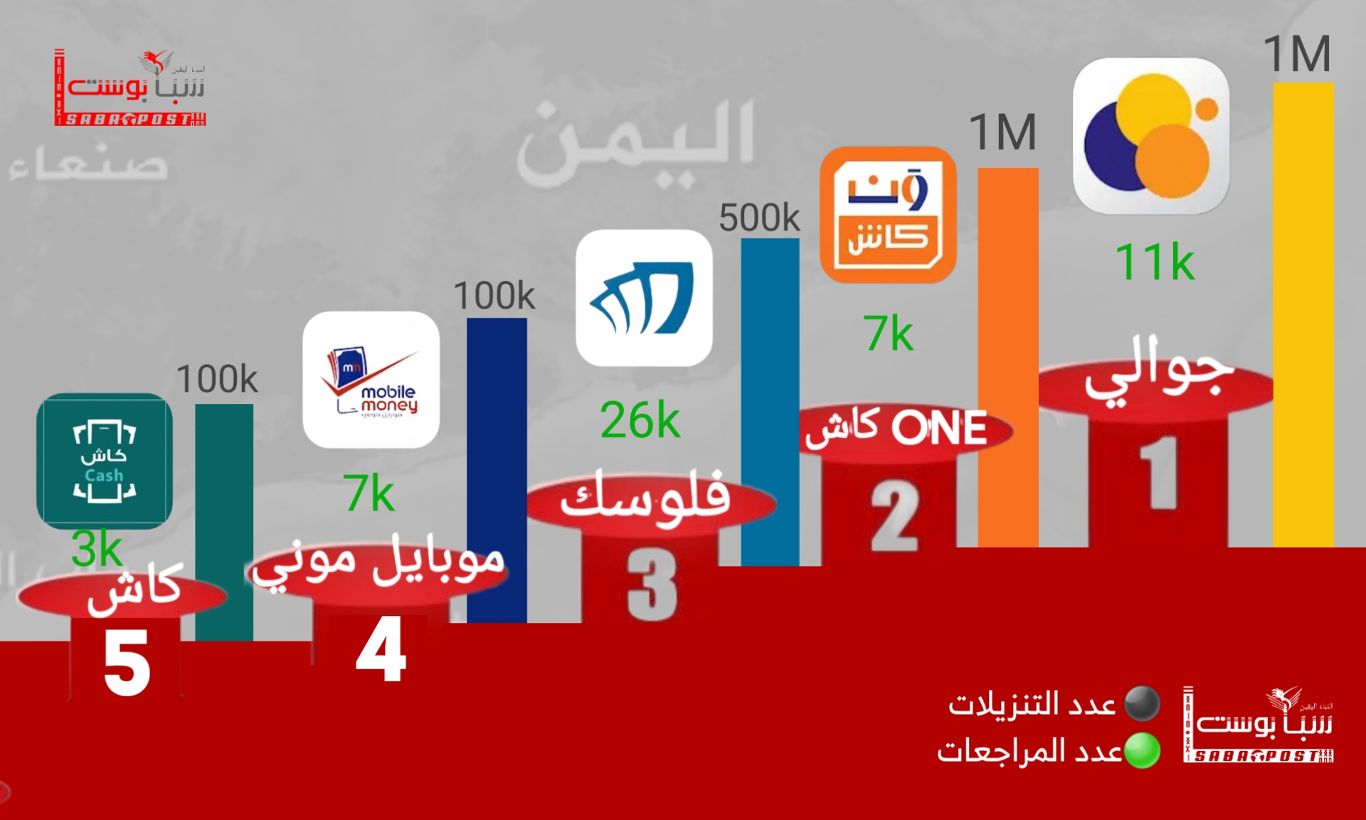 جوالي “أولًا” وون كاش “ثانيًا” في قائمة المحافظ الإلكترونية الأكثر استخدامًا في اليمن